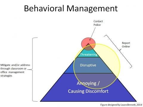 Behavioral Management Pyramid