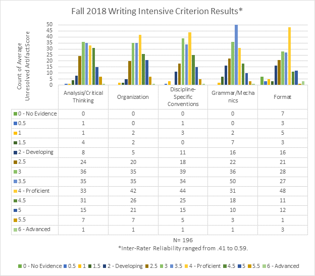Fall 2018 Writing Intensive (WI) Results